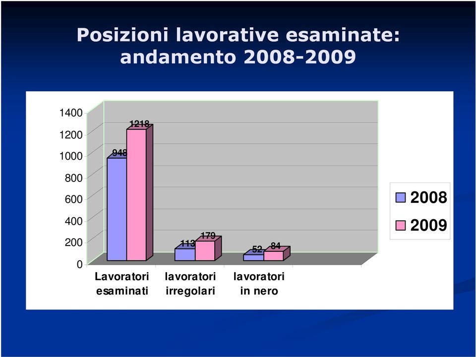 400 200 113 179 52 84 2008 2009 0 Lavoratori