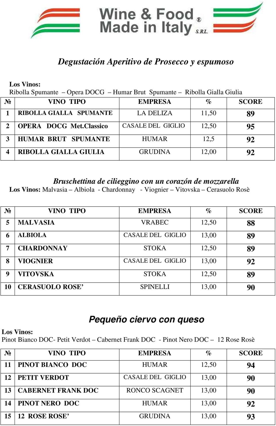 Chardonnay - Viognier Vitovska Cerasuolo Rosè 5 MALVASIA VRABEC 12,50 88 6 ALBIOLA CASALE DEL GIGLIO 13,00 89 7 CHARDONNAY STOKA 12,50 89 8 VIOGNIER CASALE DEL GIGLIO 13,00 92 9 VITOVSKA STOKA 12,50