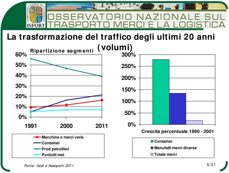 percentuale 1990-2001 Macchine e merci varie Container Container Prod petroliferi