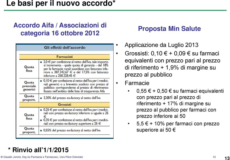 + 0,50 su farmaci equivalenti con prezzo pari al prezzo di riferimento + 17% di margine su prezzo al pubblico per farmaci con prezzo