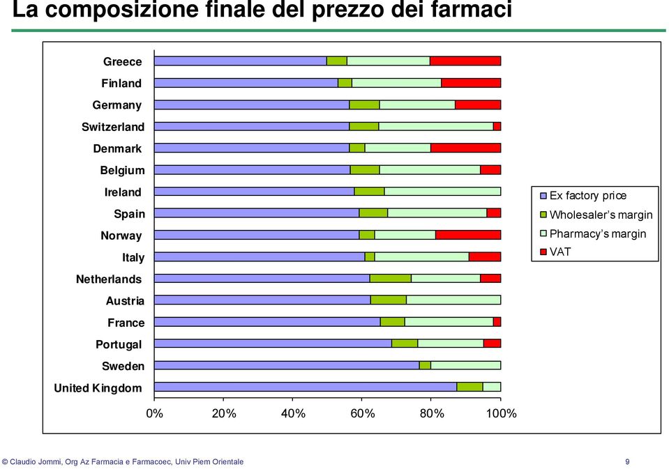 Pharmacy s margin VAT Netherlands Austria France Portugal Sweden United Kingdom 0%