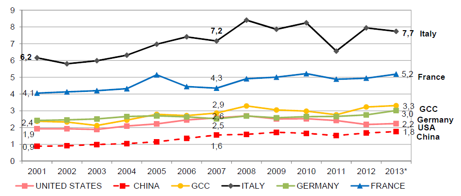 e vediamo quanto vale il Mediterraneo per l Italia: Peso % del commercio con Area Med sul totale del commercio estero Italia e principali competitor internazionali