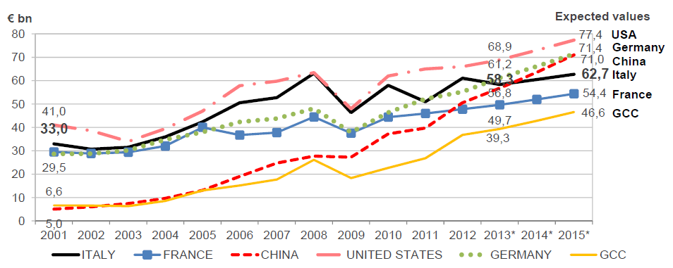 Interscambio commerciale tra Italia e Area Med + 76,8% tra 2001 e 2013 Fonte: elaborazione SRM su dati Eurostat, Istat, Unctad; * stime