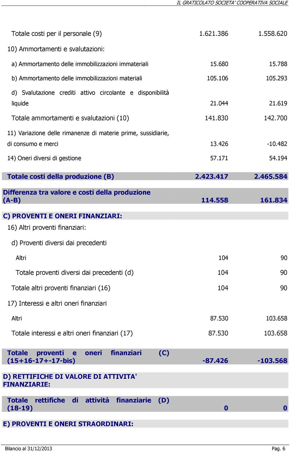 830 142.700 11) Variazione delle rimanenze di materie prime, sussidiarie, di consumo e merci 13.426-10.482 14) Oneri diversi di gestione 57.171 54.194 Totale costi della produzione (B) 2.423.417 2.