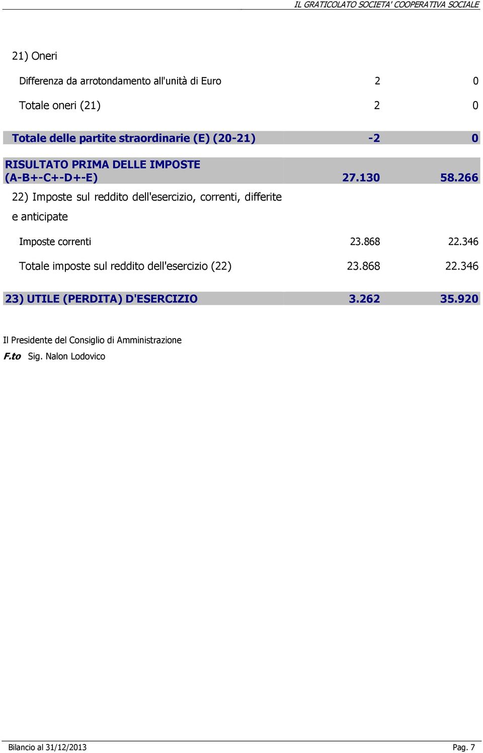 266 22) Imposte sul reddito dell'esercizio, correnti, differite e anticipate Imposte correnti 23.868 22.