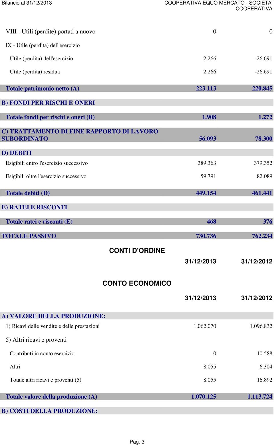 300 D) DEBITI Esigibili entro l'esercizio successivo 389.363 379.352 Esigibili oltre l'esercizio successivo 59.791 82.089 Totale debiti (D) 449.154 461.