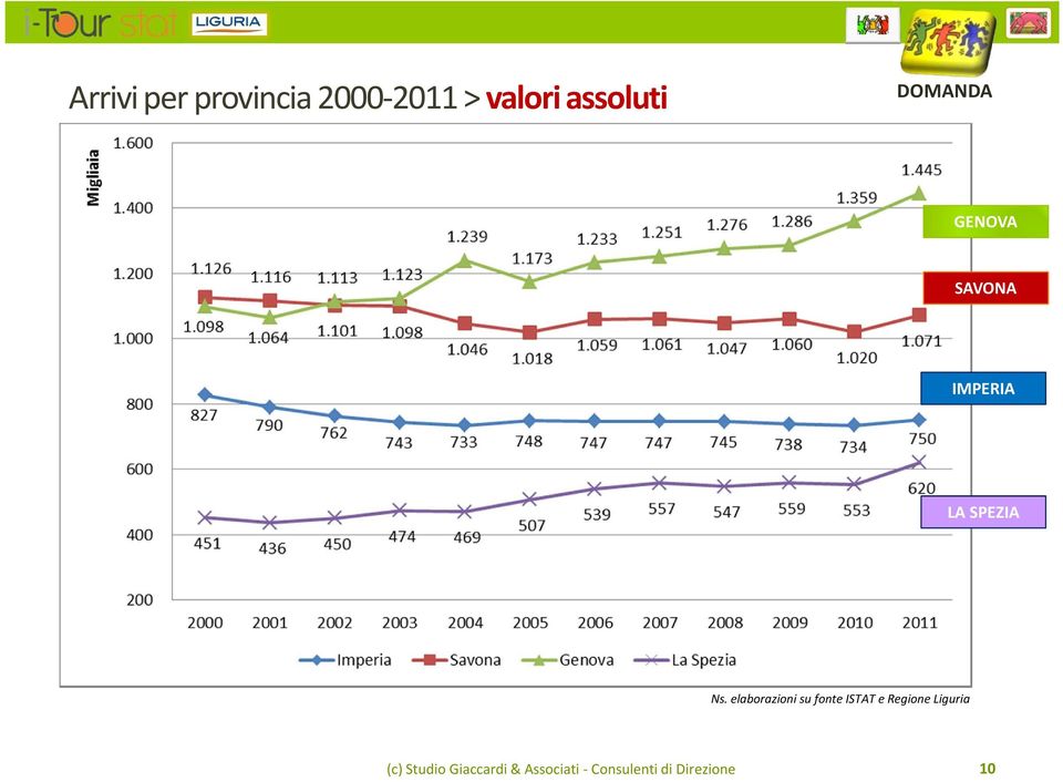 elaborazioni su fonte ISTAT e Regione Liguria (c)