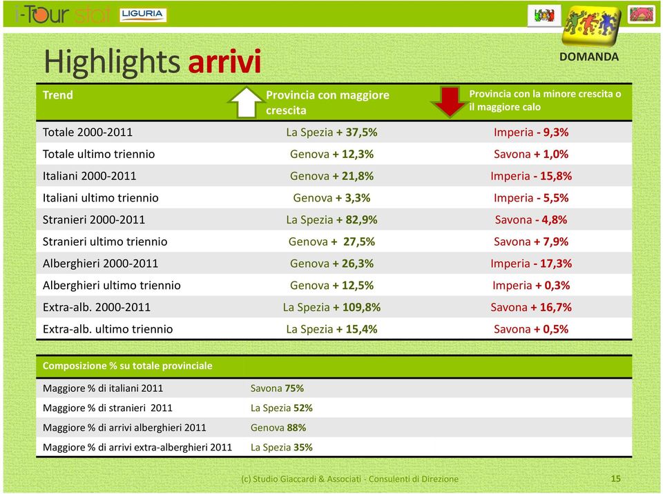 + 7,9 Alberghieri 2000-2011 Genova + 26,3 Imperia - 17,3 Alberghieri ultimo triennio Genova + 12,5 Imperia + 0,3 Extra-alb. 2000-2011 La Spezia + 109,8 Savona + 16,7 Extra-alb.