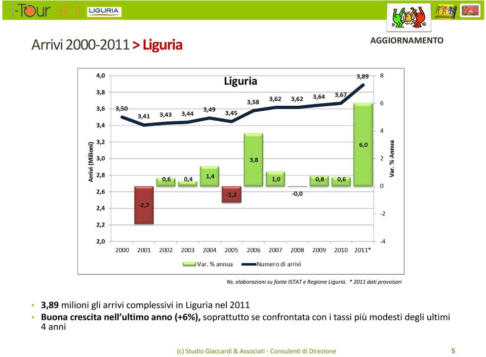 * 2011 dati provvisori 3,89 milioni gli arrivi complessivi in Liguria nel 2011 Buona