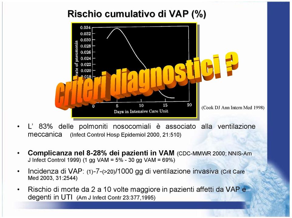 Infect Control 1999) (1 gg VAM = 5% - 30 gg VAM = 69%) Incidenza di VAP: (1)-7-(>20)/1000 gg di ventilazione invasiva (Crit