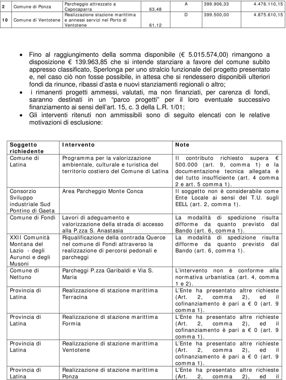 96,85 che si intende stanziare a favore del comune subito appresso classificato, Sperlonga per uno stralcio funzionale del progetto presentato e, nel caso ciò non fosse possibile, in attesa che si