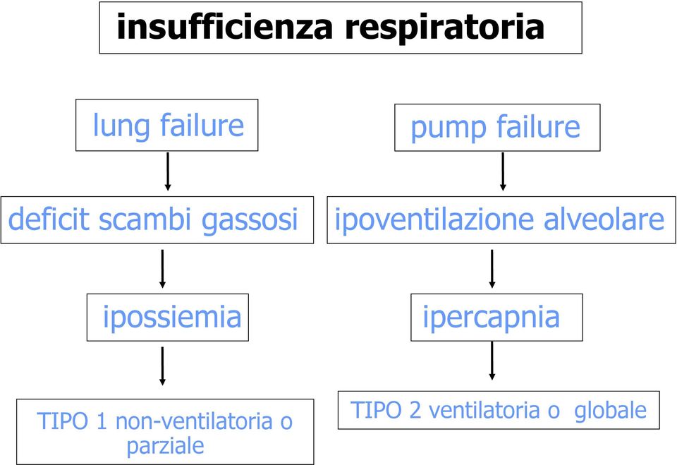 alveolare ipossiemia ipercapnia TIPO 1