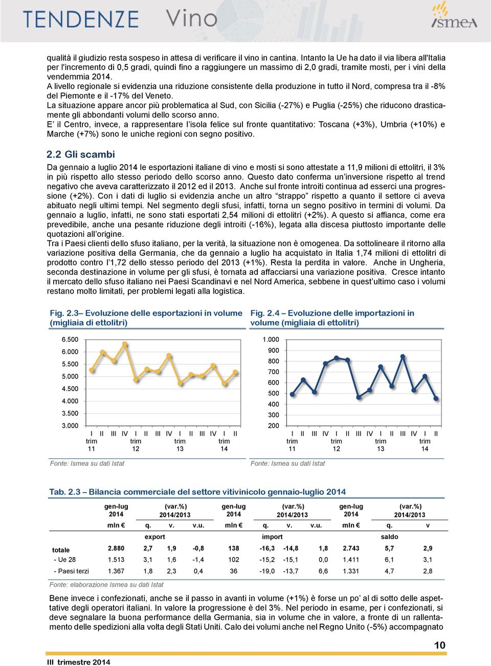 A livello regionale si evidenzia una riduzione consistente della produzione in tutto il Nord, compresa tra il -8% del Piemonte e il -17% del Veneto.