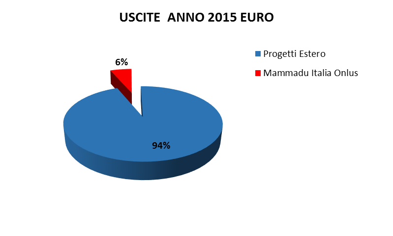 Pag.5 DETTAGLIO DELLE USCITE 2015 USCITE ANNO 2015 EURO % Progetti Estero 81.193,73 94,2% 4.978,56 5,8% Totale 86.