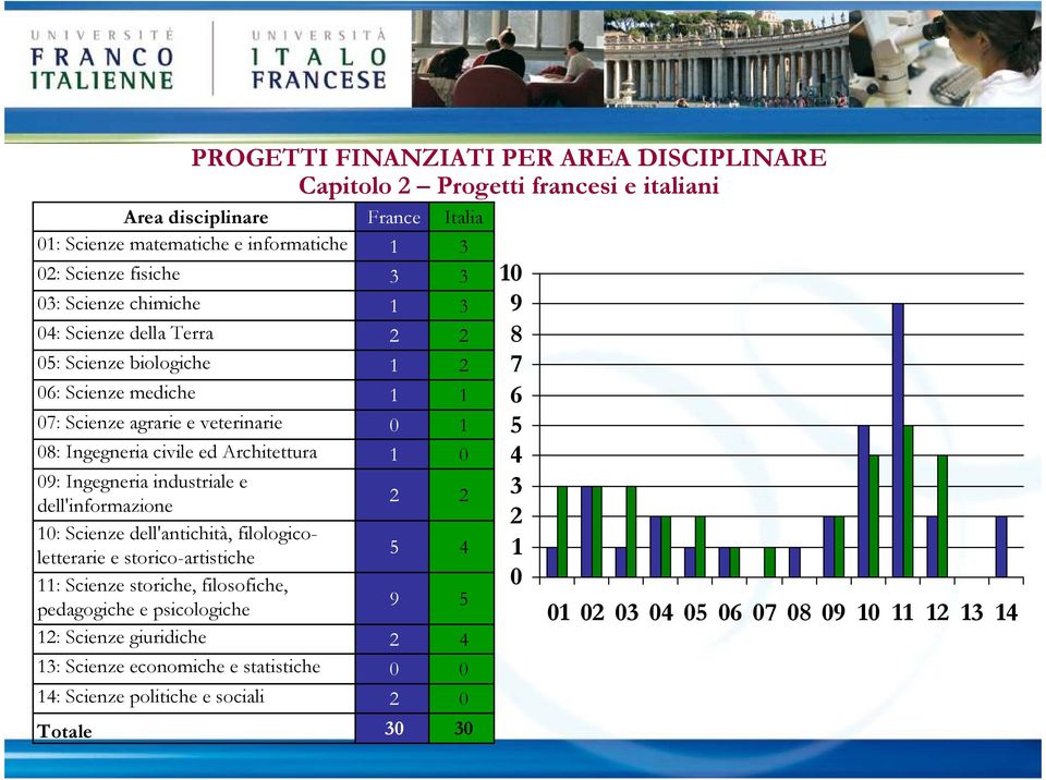 filologicoletterarie e storico-artistiche : Scienze storiche, filosofiche, pedagogiche e psicologiche : Scienze giuridiche : Scienze economiche e