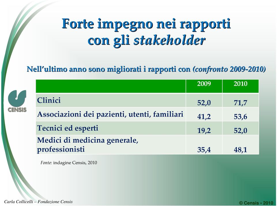 Associazioni dei pazienti, utenti, familiari 41,2 53,6 Tecnici ed esperti 19,2