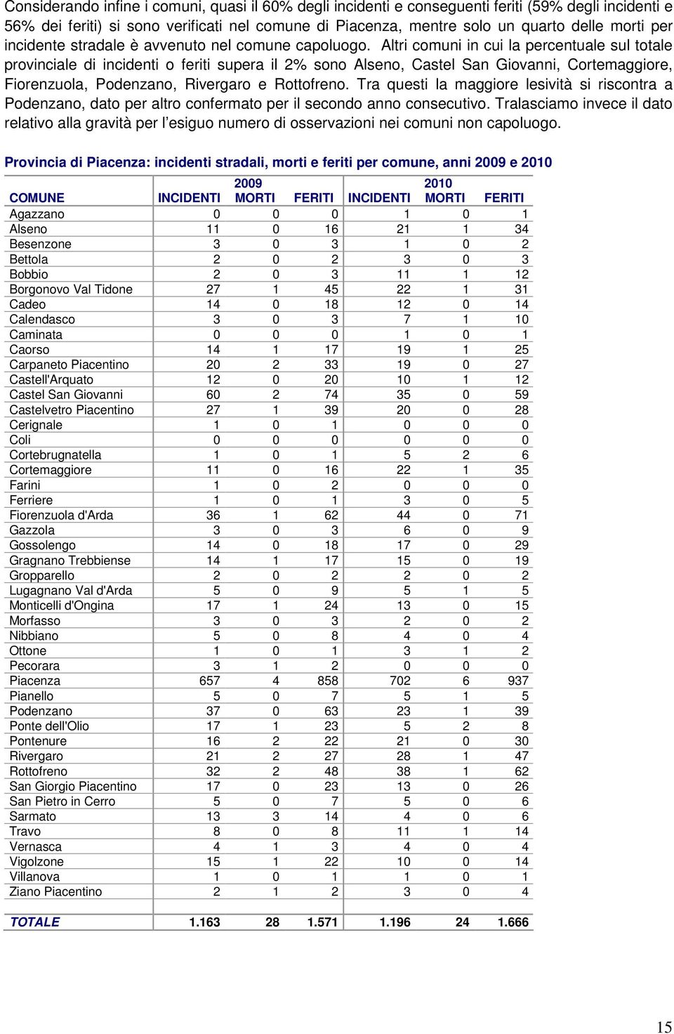 Altri comuni in cui la percentuale sul totale provinciale di incidenti o feriti supera il 2% sono Alseno, Castel San Giovanni, Cortemaggiore, Fiorenzuola, Podenzano, Rivergaro e Rottofreno.