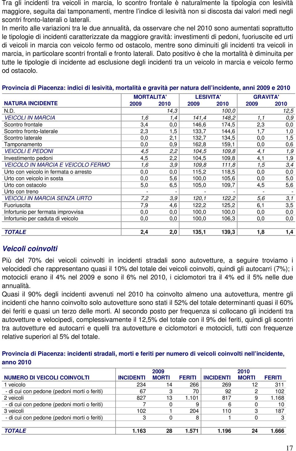 In merito alle variazioni tra le due annualità, da osservare che nel sono aumentati soprattutto le tipologie di incidenti caratterizzate da maggiore gravità: investimenti di pedoni, fuoriuscite ed