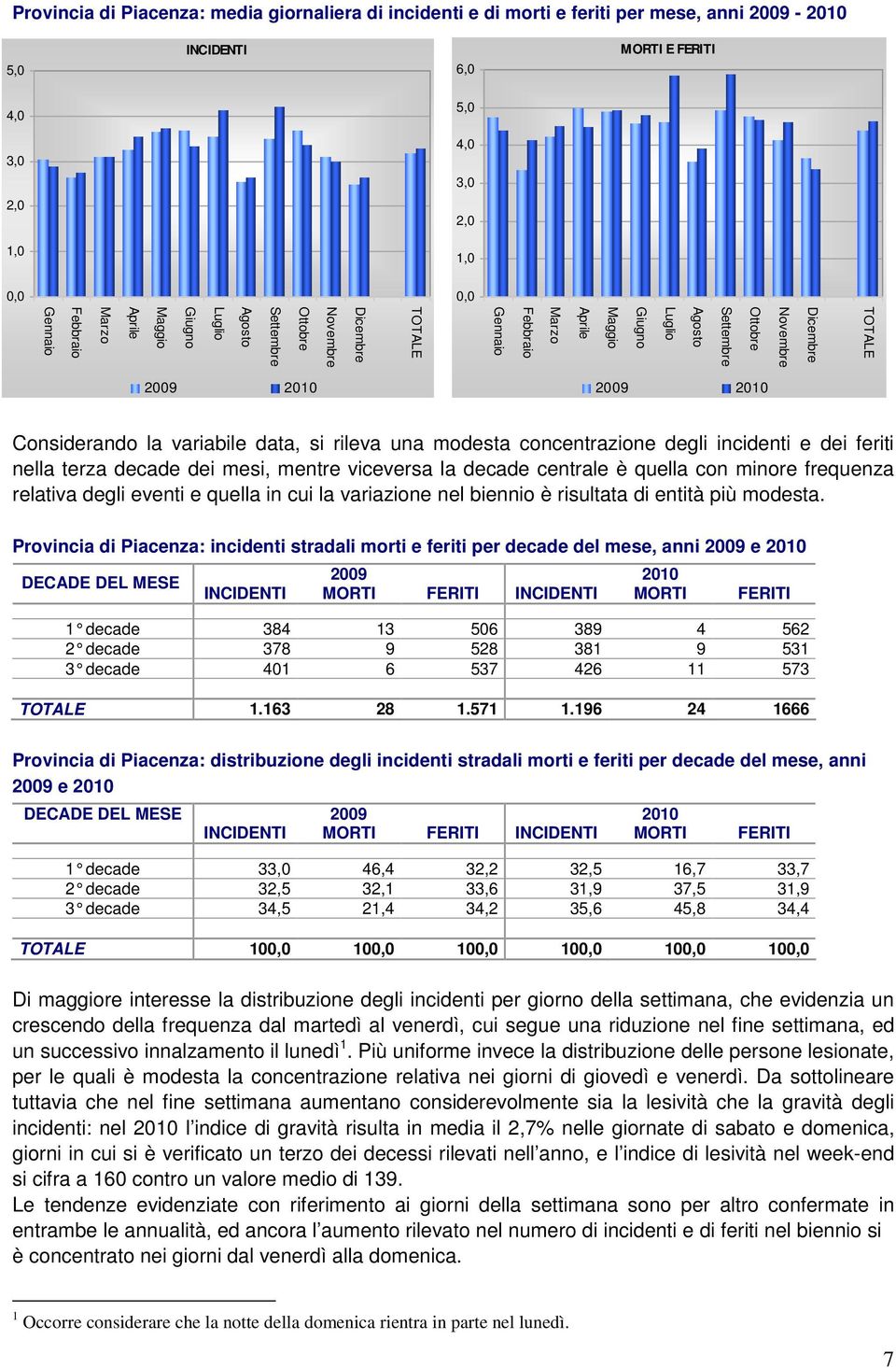 variabile data, si rileva una modesta concentrazione degli incidenti e dei feriti nella terza decade dei mesi, mentre viceversa la decade centrale è quella con minore frequenza relativa degli eventi