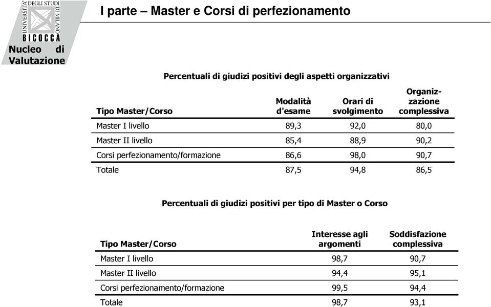 Organizzazione complessiva 80,0 90,2 90,7 86,5 Percentuali di giudizi positivi per tipo di Master o Corso Tipo Master/Corso Master I livello