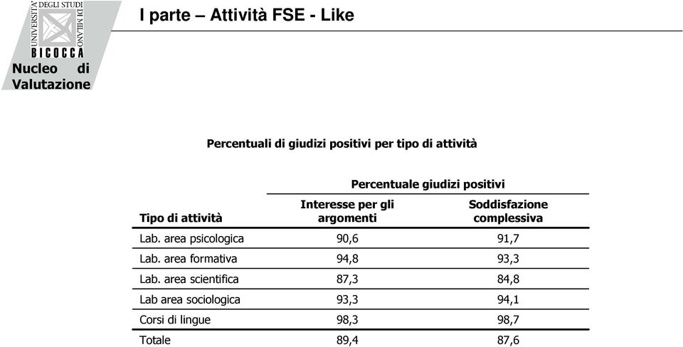 area scientifica Lab area sociologica Corsi di lingue Totale Interesse per gli