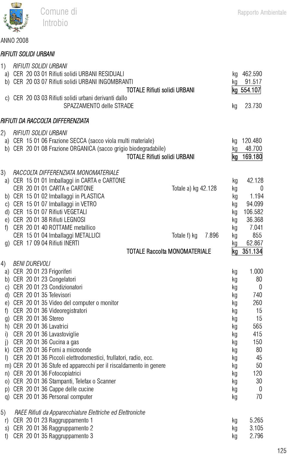 730 RIFIUTI DA RACCOLTA DIFFERENZIATA 2) RIFIUTI SOLIDI URBANI a) CER 1501 06 Frazione SECCA (sacco viola multi materiale) kg 120.