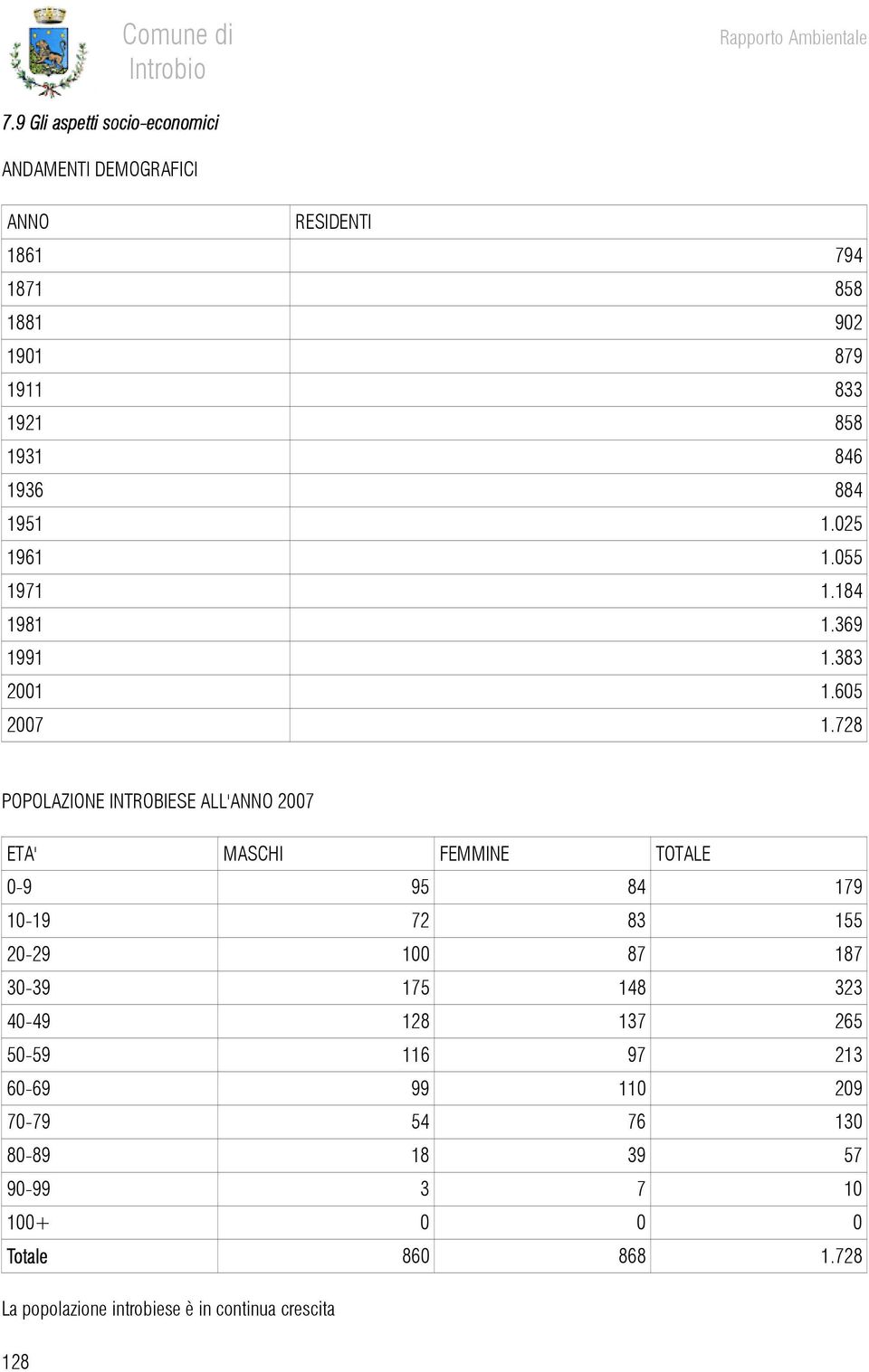 728 POPOLAZIONE INTROBIESE ALL'ANNO 2007 ETA' MASCHI FEMMINE TOTALE 0-9 95 84 179 10-19 72 83 155 20-29 100 87 187 30-39 175 148 323 40-49 128