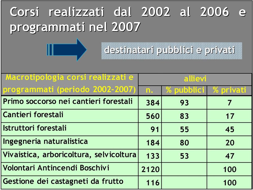 forestali Ingegneria naturalistica Vivaistica, arboricoltura, selvicoltura Volontari Antincendi Boschivi Gestione