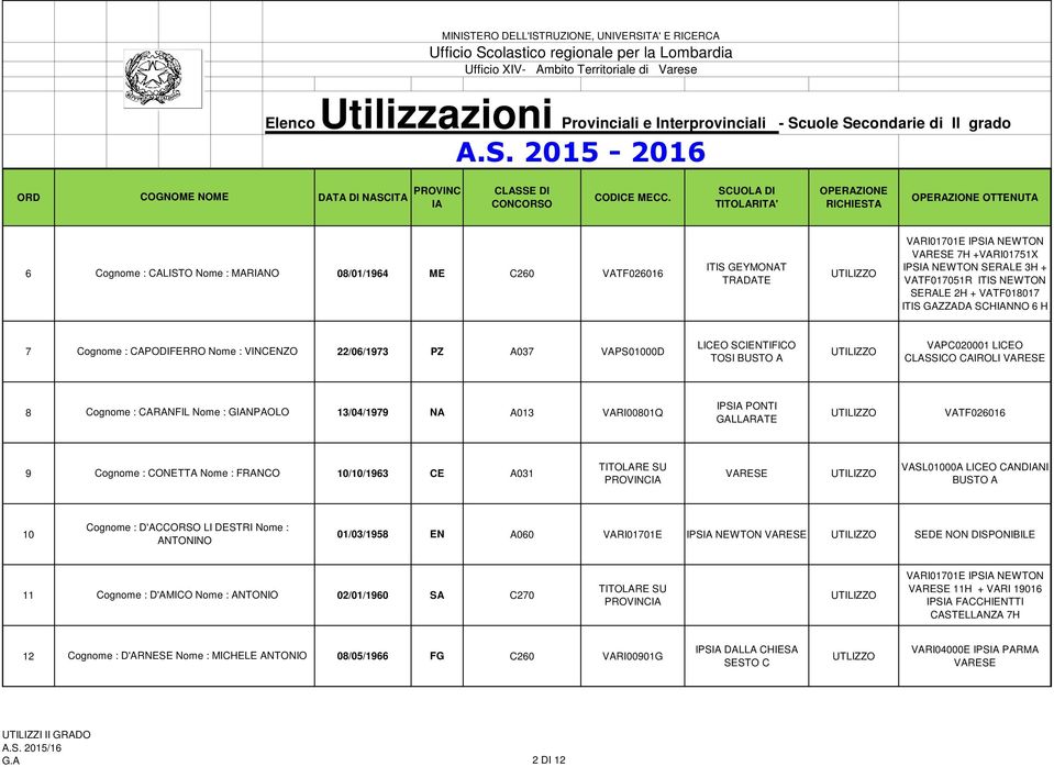 GNPAOLO 13/04/1979 NA A013 VARI00801Q IPS PONTI GALLARATE VATF026016 9 Cognome : CONETTA Nome : FRANCO 10/10/1963 CE A031 VASL01000A LICEO CANDNI BUSTO A Cognome : D'ACCORSO LI DESTRI Nome : 10