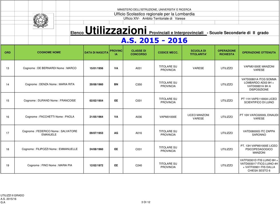 MANZONI PT 10H VARC02000L EINAUDI Cognome : FEDERICO Nome : SALVATORE 17 09/07/1953 AG A016 EMANUELE VATD08000G ITC ZAPPA SARONNO 18 Cognome : FILIPOZZI Nome : EMMANUELLE 24/08/1960 EE C031 PT.