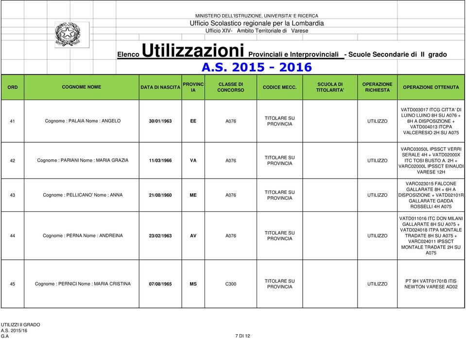 2H + VARC02000L IPSSCT EINAUDI 12H 43 Cognome : PELLICANO' Nome : ANNA 21/08/1960 ME A076 VARC023015 FALCONE GALLARATE 8H + 6H A DISPOSIZIONE + VATD02101R GALLARATE GADDA ROSSELLI 4H A075 44