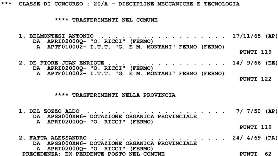 RICCI" (FERMO) A APTF010002- I.T.T. "G. E M. MONTANI" FERMO (FERMO) PUNTI 122 1. DEL ZOZZO ALDO.................... 7/ 7/50 (AP) DA APSS000XN6- DOTAZIONE ORGANICA PROVINCIALE A APRI02000Q- "O.
