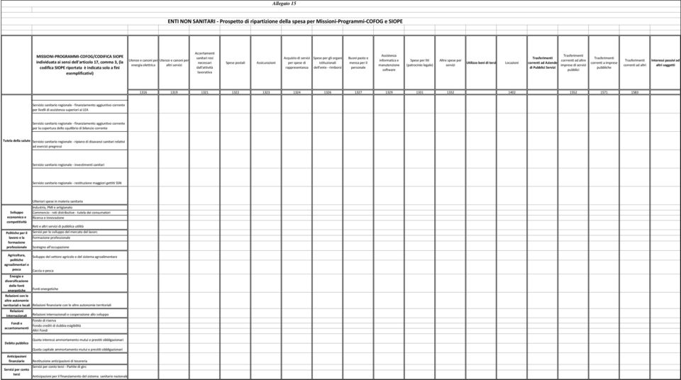 Spese postali Assicurazioni Acquisto di servizi per spese di rappresentanza Spese per gli organi istituzionali dell'ente - rimborsi Buoni pasto e mensa per il personale Assistenza informatica e