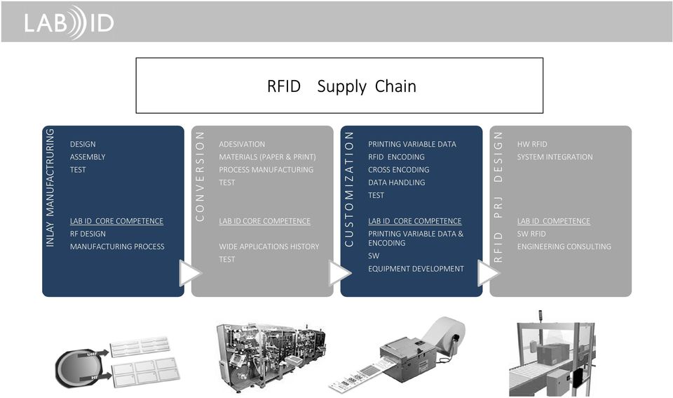 CUSTOMIZATION PRINTING VARIABLE DATA RFID ENCODING CROSS ENCODING DATA HANDLING TEST LAB ID CORE COMPETENCE PRINTING VARIABLE