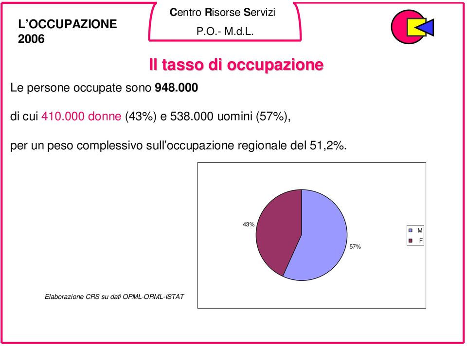 000 uomini (57%), per un peso complessivo sull occupazione