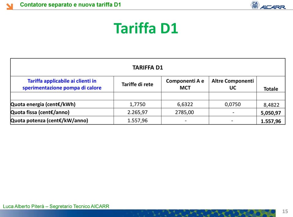 energia (cent /kwh) 1,7750 6,6322 0,0750 8,4822 Quota fissa (cent /anno) 2.