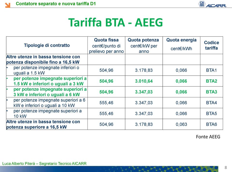 5 kw e inferiori o uguali a 3 kw per potenze impegnate superiori a 3 kw e inferiori o uguali a 6 kw per potenze impegnate superiori a 6 kw e inferiori o uguali a 10 kw per potenze impegnate