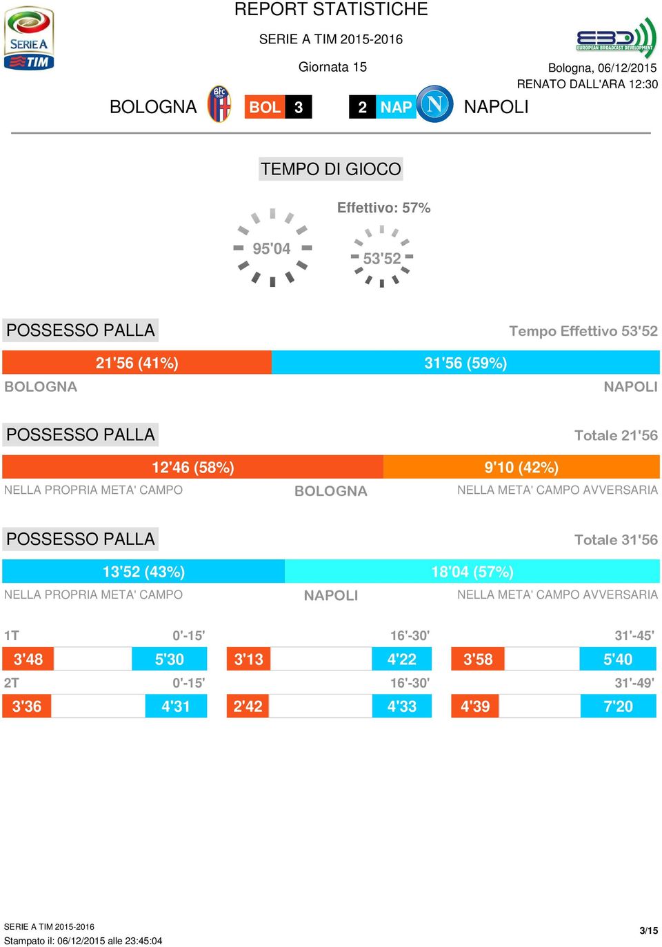 Totale 31'56 13'52 (43%) 18'04 (57%) NELLA PROPRIA META' CAMPO NELLA META' CAMPO AVVERSARIA 1T 0'-15' 3'48 5'65 5'30