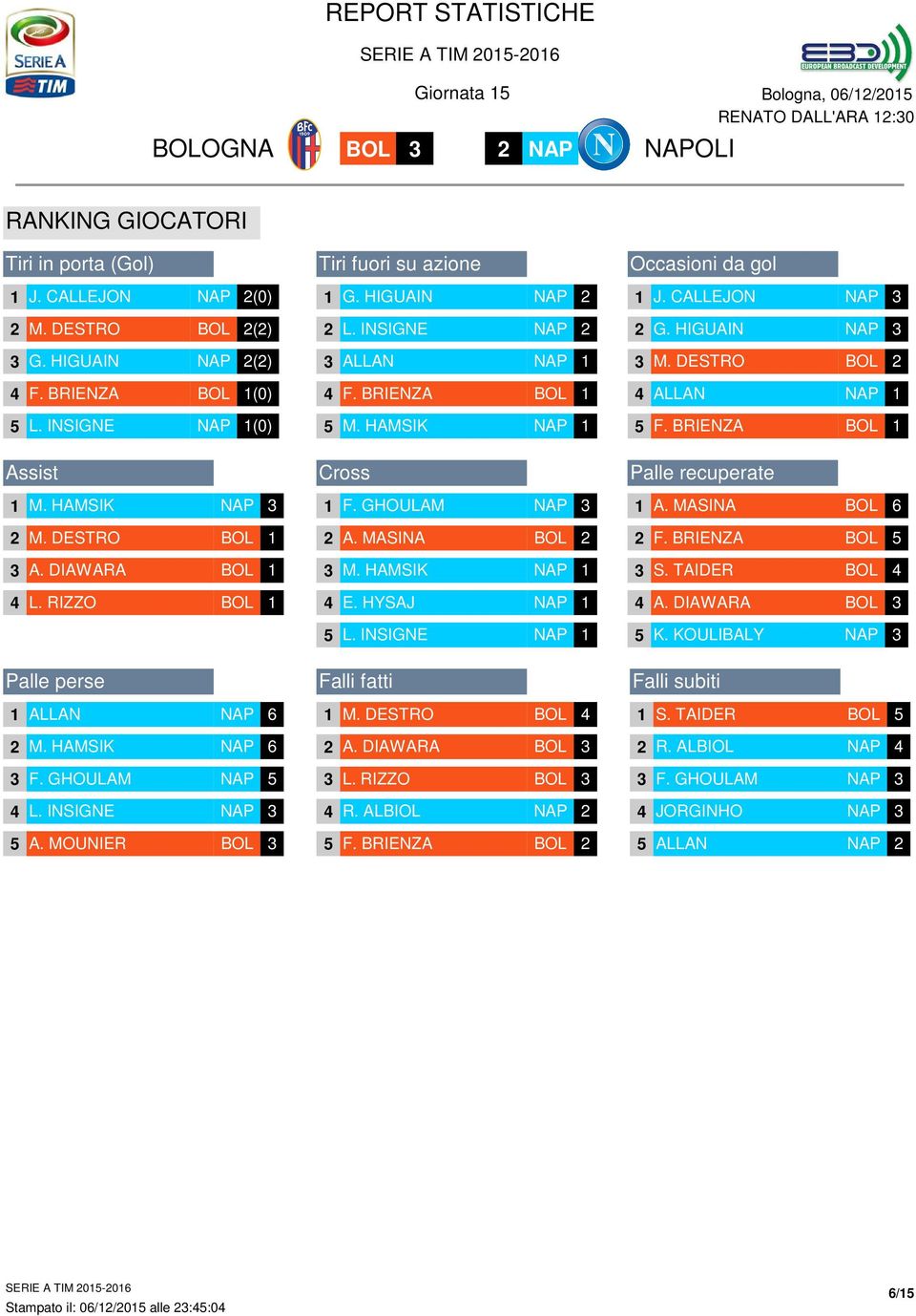 GHOULAM 3 2 A. MASINA 2 3 M. HAMSIK 1 4 E. HYSAJ 1 5 L. INSIGNE 1 Falli fatti 1 M. DESTRO 4 2 A. DIAWARA 3 3 L. RIZZO 3 4 R. ALBIOL 2 5 F. BRIENZA 2 Occasioni da gol 1 J. CALLEJON 3 2 G.