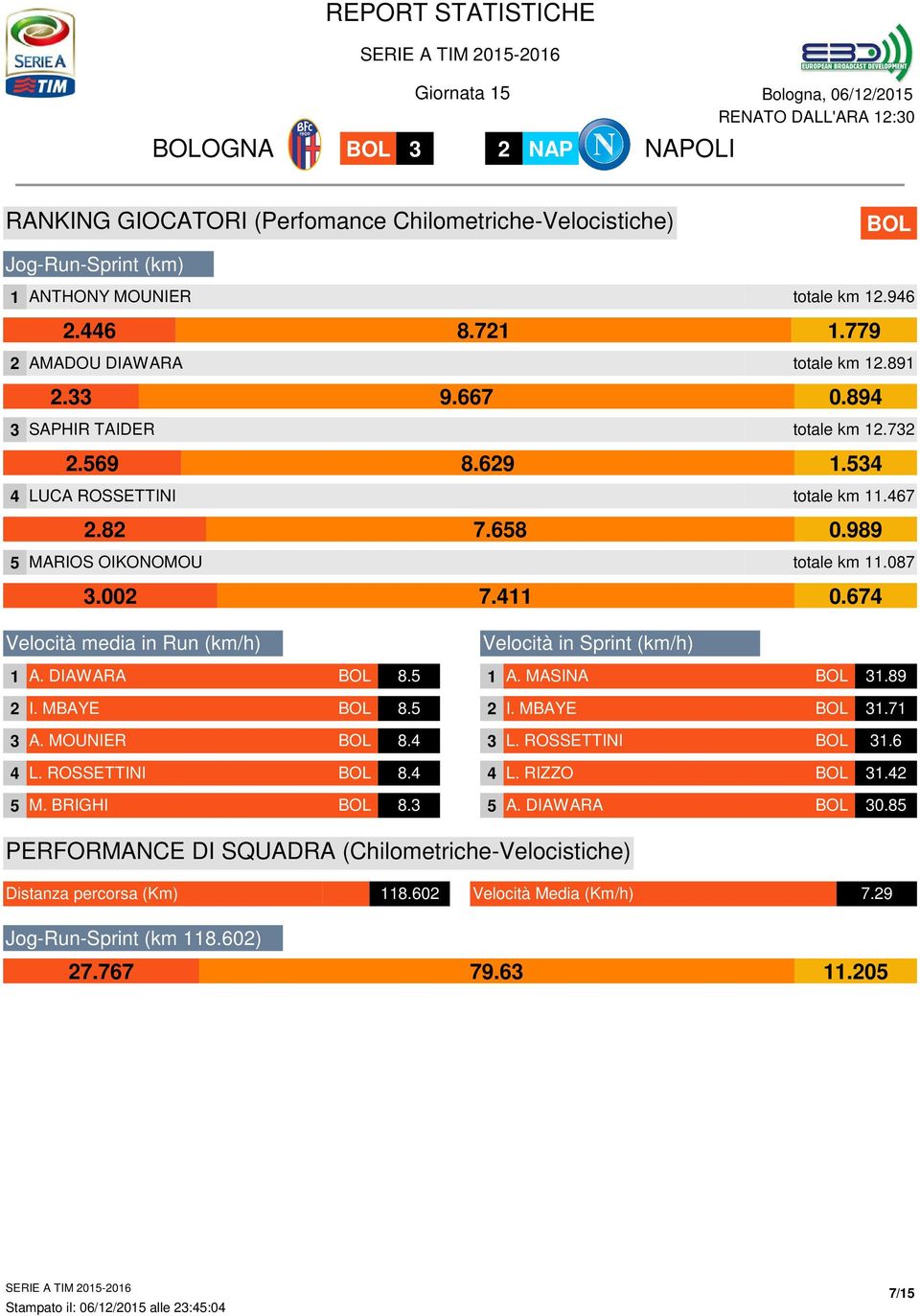 674 Velocità media in Run (km/h) 1 A. DIAWARA 8.5 2 I. MBAYE 8.5 3 A. MOUNIER 8.4 4 L. ROSSETTINI 8.4 5 M. BRIGHI 8.3 Velocità in Sprint (km/h) 1 A. MASINA 31.89 2 I. MBAYE 31.71 3 L.