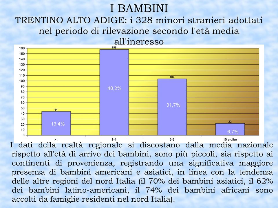 piccoli, sia rispetto ai continenti di provenienza, registrando una significativa maggiore presenza di bambini americani e asiatici, in linea con la tendenza delle altre