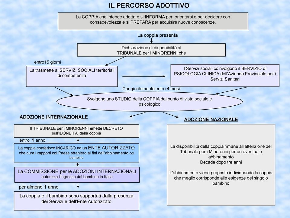 di PSICOLOGIA CLINICA dell'azienda Provinciale per i Servizi Sanitari Congiuntamente entro 4 mesi Svolgono uno STUDIO della COPPIA dal punto di vista sociale e psicologico ADOZIONE INTERNAZIONALE Il