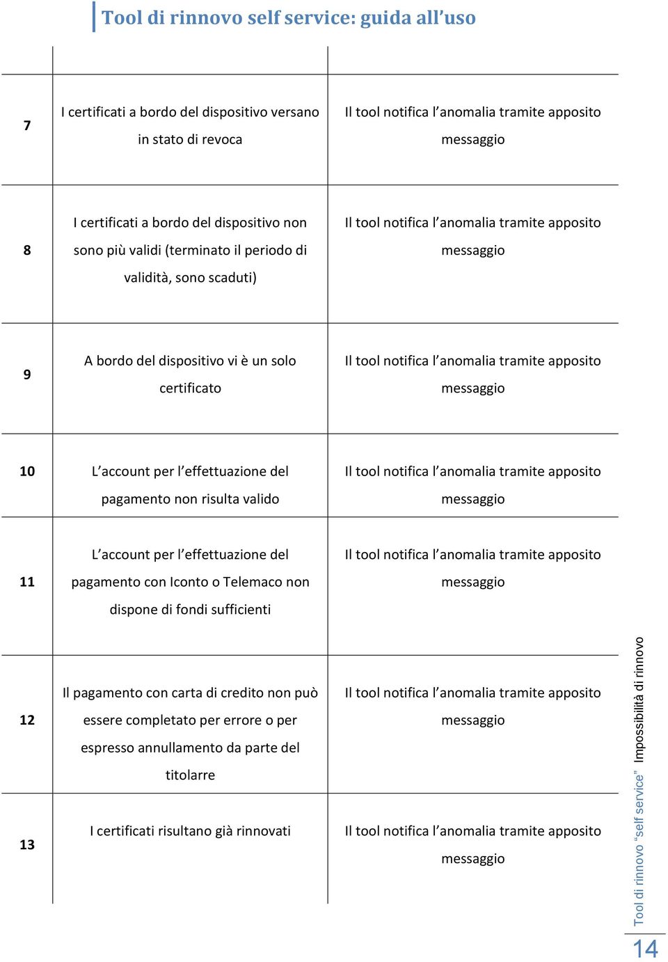 effettuazione del pagamento non risulta valido 11 L account per l effettuazione del pagamento con Iconto o Telemaco non dispone di fondi sufficienti 12 Il