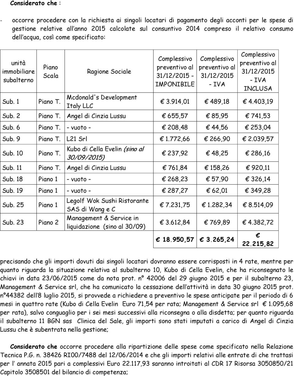Ragione Sociale Mcdonald's Development Italy LLC 31/12/2015 - IMPONIBILE 31/12/2015 31/12/2015 INCLUSA 3.914,01 489,18 4.403,19 Sub. 2 Piano T. Angel di Cinzia Lussu 655,57 85,95 741,53 Sub.