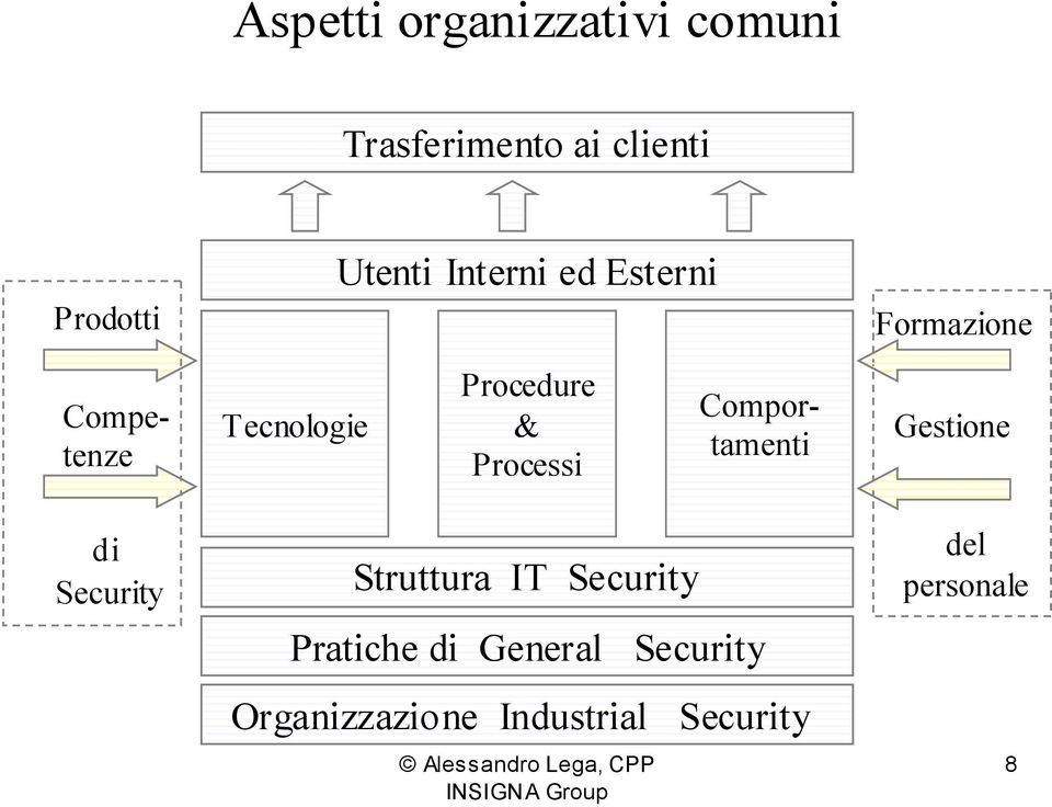 Esterni Procedure & Processi Struttura IT Security Pratiche di