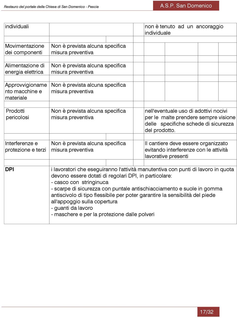 Il cantiere deve essere organizzato evitando interferenze con le attività lavorative presenti DPI i lavoratori che eseguiranno l'attività manutentiva con punti di lavoro in quota devono essere dotati