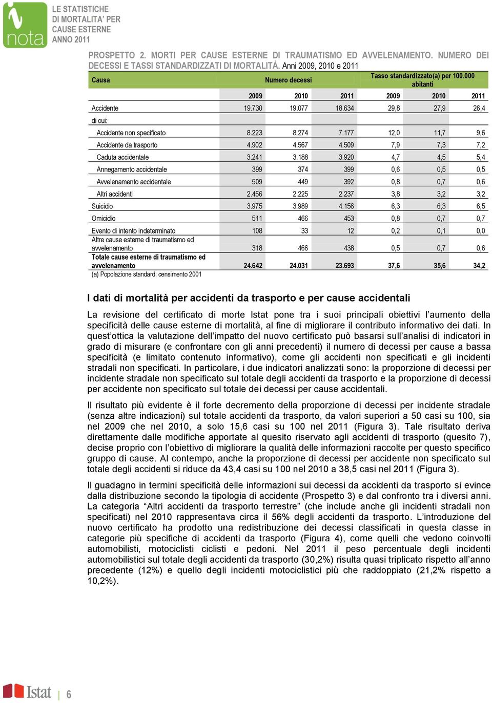 567 4.509 7,9 7,3 7,2 Caduta accidentale 3.241 3.188 3.920 4,7 4,5 5,4 Annegamento accidentale 399 374 399 0,6 0,5 0,5 Avvelenamento accidentale 509 449 392 0,8 0,7 0,6 Altri accidenti 2.456 2.225 2.