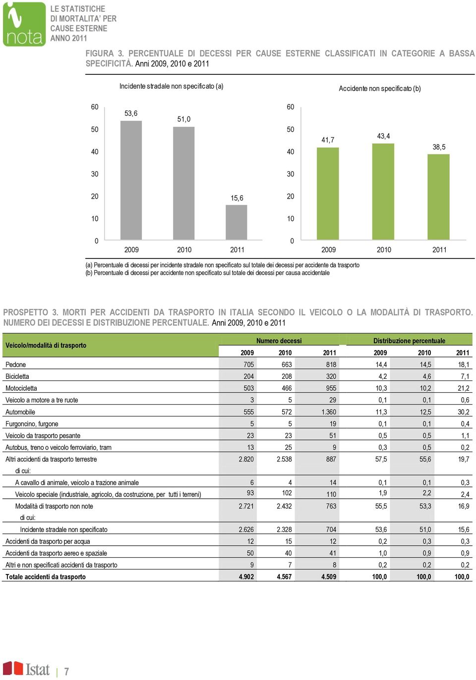 Percentuale di decessi per incidente stradale non specificato sul totale dei decessi per accidente da trasporto (b) Percentuale di decessi per accidente non specificato sul totale dei decessi per