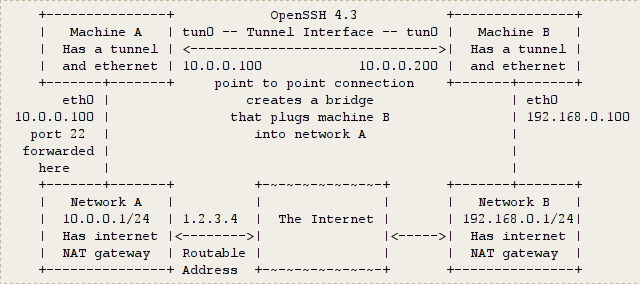 Encryption SSH Anche la confidenzialità e integrità dei pacchetti può essere ottenuta a diversi livelli IPSec SSL/TLS Protocolli proprietari OpenSSH può essere usato per fare tunneling di altri