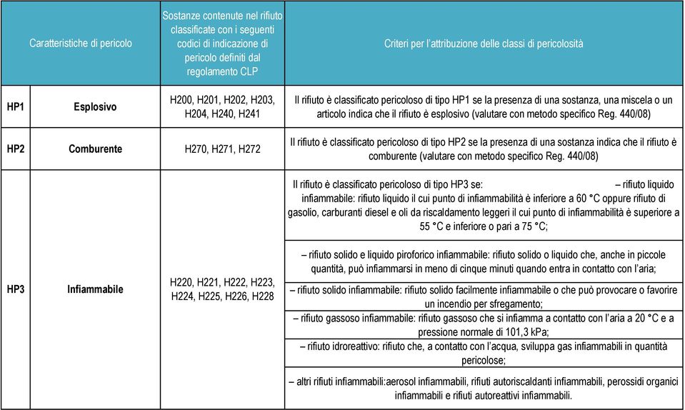 esplosivo (valutare con metodo specifico Reg.